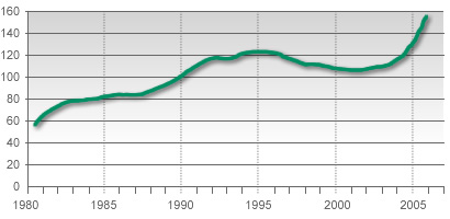 Electricity Price Trends
