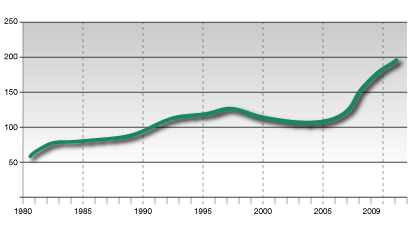 Electricity Price Trends